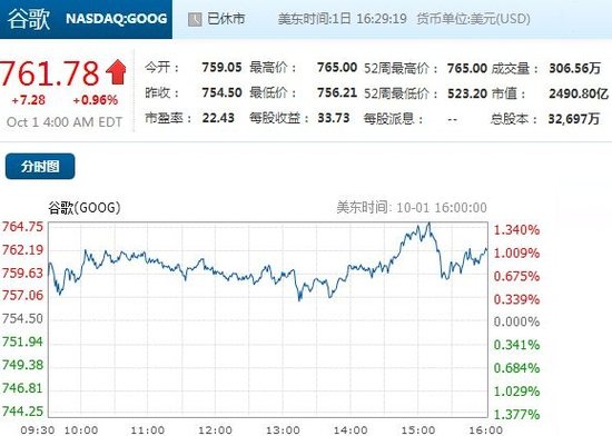 ,Google,Apple,投资人,腾讯,Microsoft,移动广告,谷歌市值超越微软沃尔玛 成美第三大上市公司