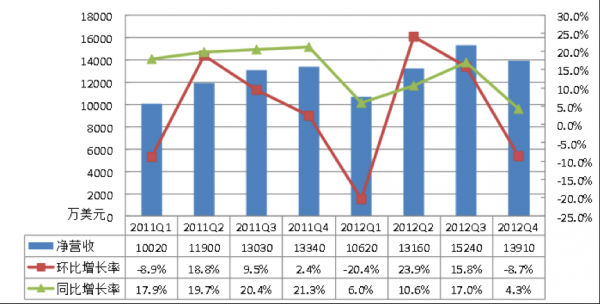 ,新浪,网媒论坛,自媒体,Twitter,投资人,移动广告,新浪第四季财报显示竞争被过分夸大