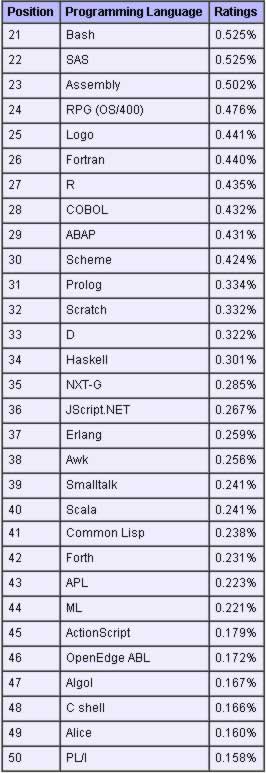W020120812454974424908.jpg ,互联网,C领衔称霸Obj-C强势爬升