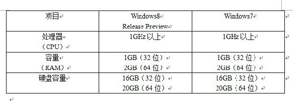 ,Microsoft,操作系统,到底换不换windows8？需要仔细考虑