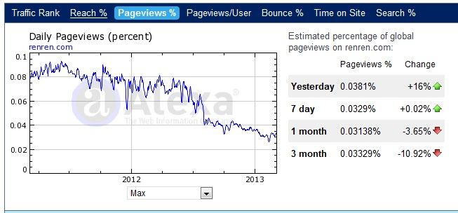 094456lnlsvc9tg8gc8bwc.jpg ,人人,社交网络,Facebook,网页游戏,上市交易,人人网:正在下沉的巨轮