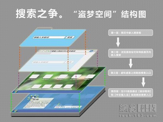 ,浏览器,搜索引擎,奇虎,Google,操作系统,百度,中文搜索的未来之争——无框胜有框？