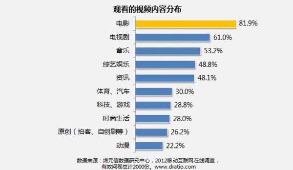 ,移动互联网,移动游戏,移动广告,移动电商,社交网络,移动互联网商业化发展迅速：33%收入来自广告