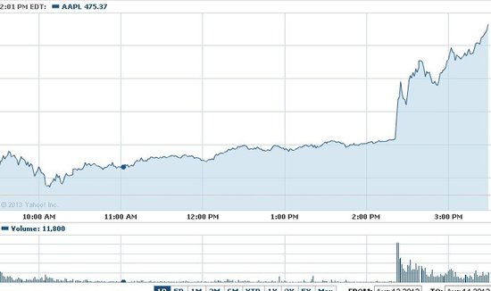 ,Apple,Twitter,投资人,上市交易,伊坎买进苹果并称被股价被严重低估 盘中量价齐飞