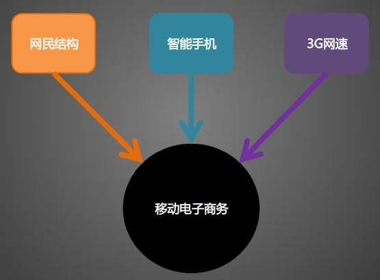 ,平板电脑,智能手机,社交网络,电子商务,浏览器,Facebook,趋势网盘点：网民使用移动网络时间盘点 应用程序占2/3