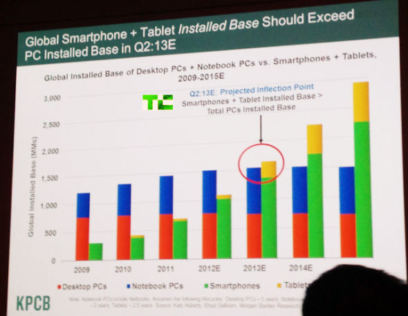 ,智能手机,平板电脑,风险投资,互联网女皇：Android普及速度比iPhone快6倍