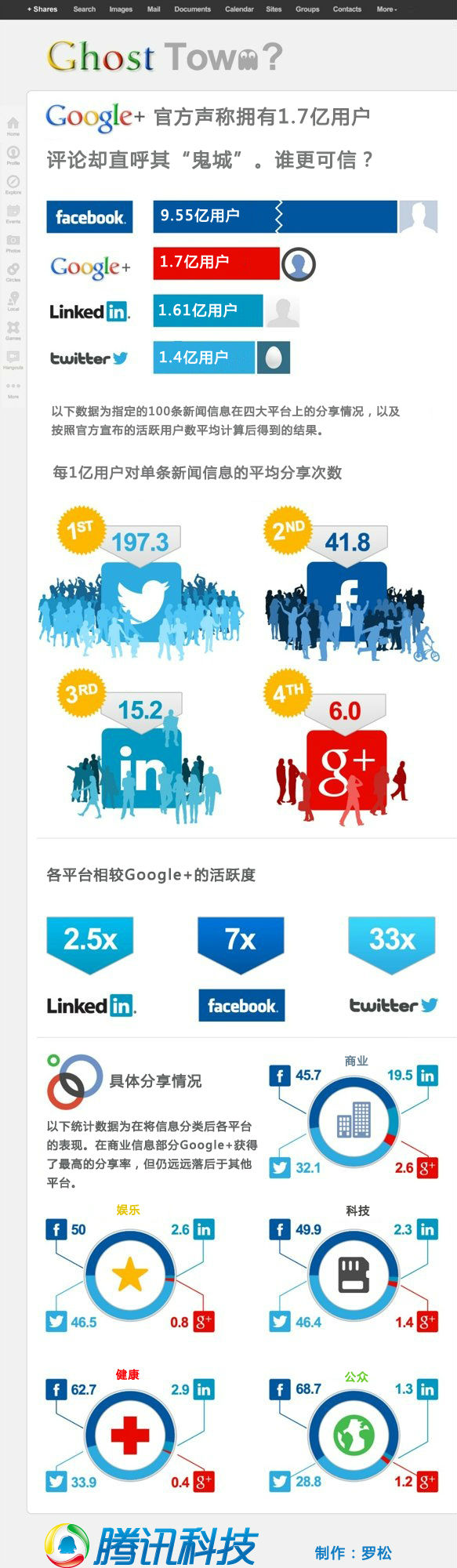 ,Google,社交网络,Twitter,Facebook,LinkedIn,Google+鬼城实验：得来非虚名