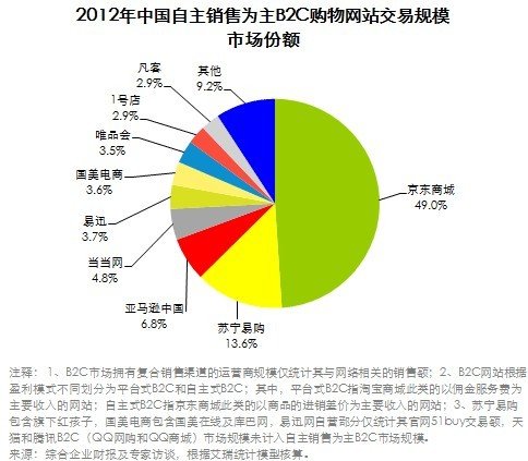 ,电子商务,Amazon,B2C,京东自营B2C市场占有率达49% 苏宁易购排第二
