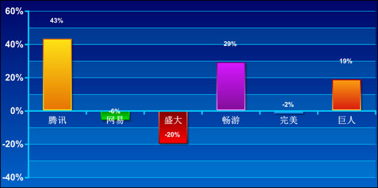 ,网页游戏,网络游戏,盛大,网易,腾讯,客户端游戏,网游公司业绩盘点：告别高增长 畅游逼近盛大