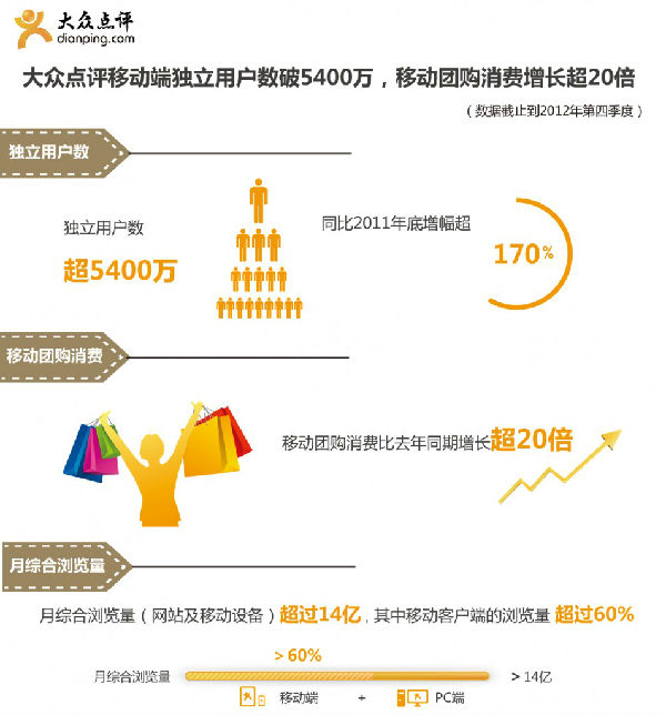 03-04-09-78-954x1024.jpg ,粉丝,移动电商,移动互联网,大众点评网发布2012年运营数据,移动端增长迅猛