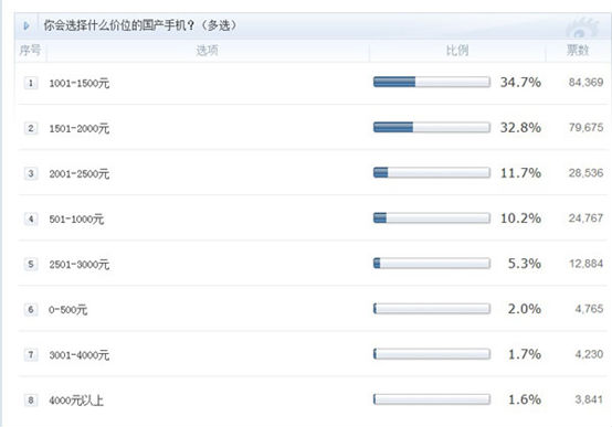 ,智能手机,Apple,国产品牌手机知名度调查：六成人认可千元机