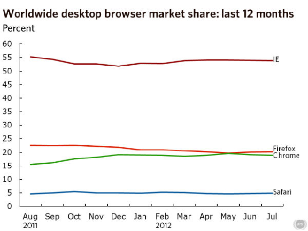 ,平板电脑,操作系统,浏览器,Apple,移动平台,智能手机,随着IE和Chrome的滑落，火狐持续获利