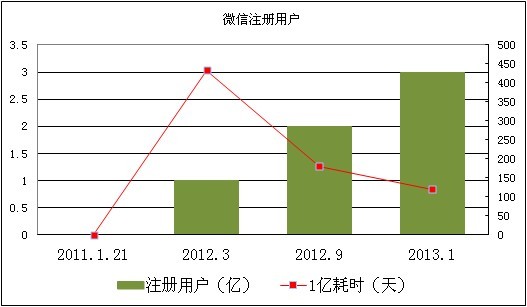 ,移动电商,腾讯,电子商务,微信3亿冷思考：公众平台迈大了 游戏平台应迟来