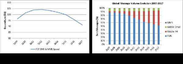 2.jpg ,电信通讯,即时通讯,平板电脑,智能手机,移动互联网,数码电子,传统话音/短彩 信业务开始下滑,运营商如何应对OTT冲击?