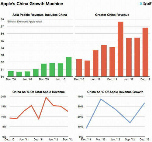 ,Apple,上市交易,中国已成苹果第二大市场 或在2016年超美国 