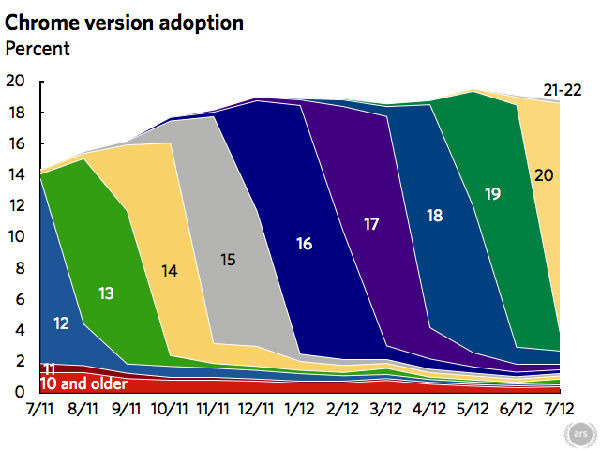 ,平板电脑,操作系统,浏览器,Apple,移动平台,智能手机,随着IE和Chrome的滑落，火狐持续获利