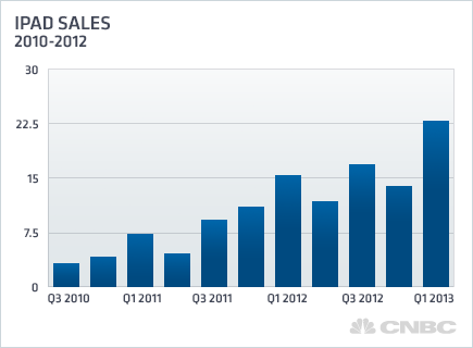 81463991.gif ,Apple,平板电脑,投资人,腾讯,Google,Amazon,苹果最大问题:没有控制好市场预期