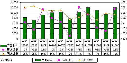 ,新浪,阿里巴巴,网易,图解新浪季报：运营亏损1820万美元 运营利润率-12%