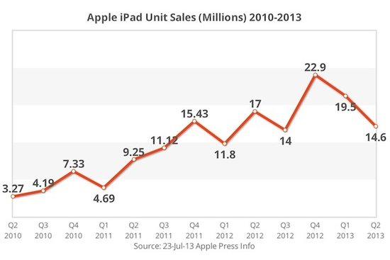 ,Apple,平板电脑,智能手机,Google,苹果再次需要新路线图