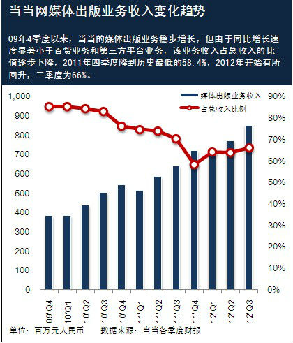 第一篇图2.jpg ,Amazon,B2C,上市交易,电子商务,浅析当当过冬的战略转型