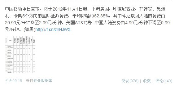 245646246.jpg ,互联网,微博记者站:中移动将下调美国等五国国际漫游费