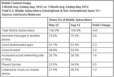 ,操作系统,Apple,智能手机,移动平台,即时通讯,Google,comScore：Android占美智能手机市场52.6%份额