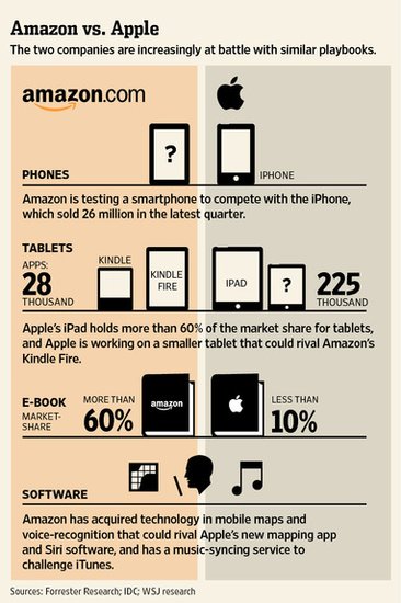 71345125.jpg ,Apple,Amazon,平板电脑,应用商店,Google,Facebook,亚马逊大战苹果:战事升温