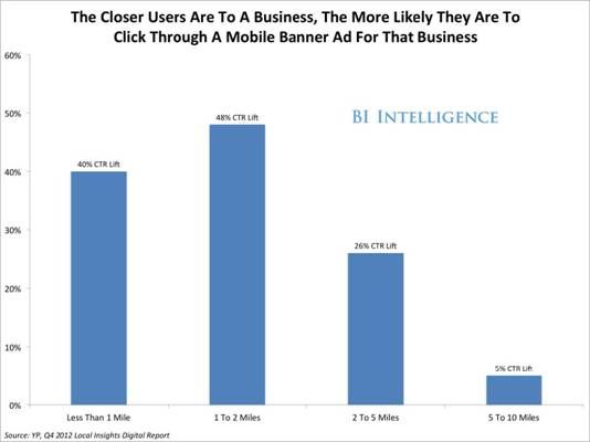 ,移动广告,搜索引擎,Google,移动应用,智能手机,移动平台,移动产业中，地理位置信息的真相