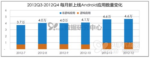 ,移动支付,移动互联网,电子商务,移动电商,移动应用,智能手机,91无线：2013安卓应用持续升温即将大爆发