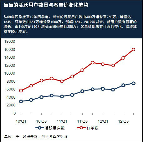 第一篇图6.jpg ,Amazon,B2C,上市交易,电子商务,浅析当当过冬的战略转型