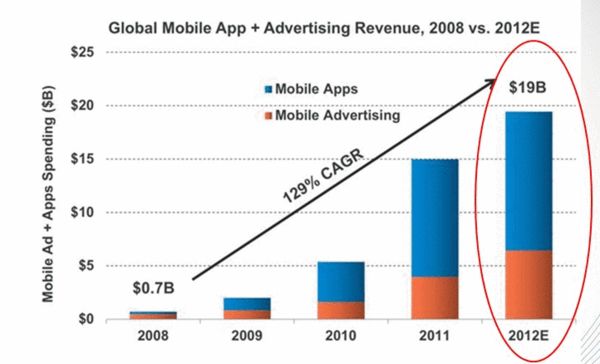 ,移动互联网,移动游戏,移动广告,移动电商,社交网络,移动互联网商业化发展迅速：33%收入来自广告