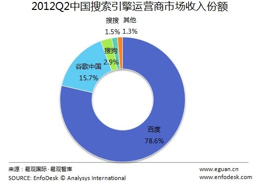 002564a615f111a9568404.jpg ,搜索引擎,百度,Google,中国搜索引擎市场百度、谷歌、搜狗位列前三