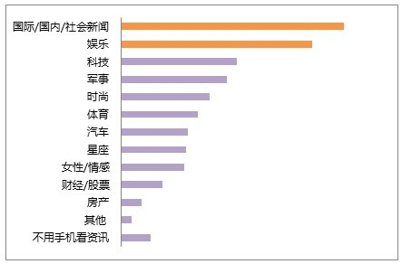 ,移动游戏,手机软件使用的类型差异