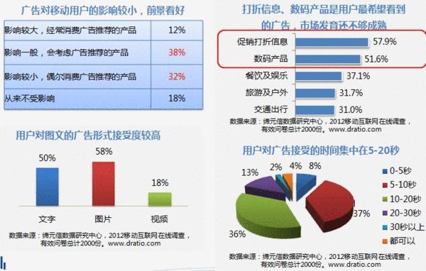 ,移动互联网,移动游戏,移动广告,移动电商,社交网络,移动互联网商业化发展迅速：33%收入来自广告