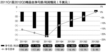 ,电子商务,媒体人,B2C,上市交易,投资人,管理层,唯品会股价暴涨超4倍背后：电商也盈利