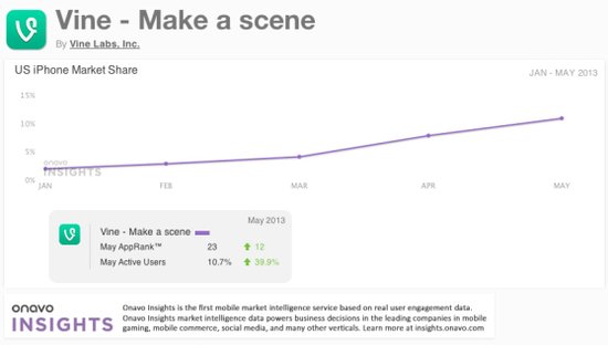 ,Twitter,Microsoft,Twitter Vine强势发展 音乐服务大幅衰退