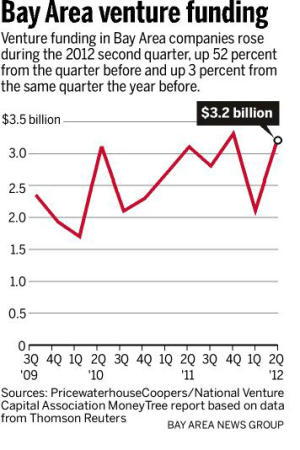 20120810_041659_ssjm0812vc90_300.jpg ,风险投资,投资人,受facebook股价下挫 风投行业愁云惨淡 投资者能否走出困境?