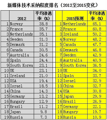 ,新媒体,智能手机,平板电脑,全球新媒体：一年一个样，三年大变样