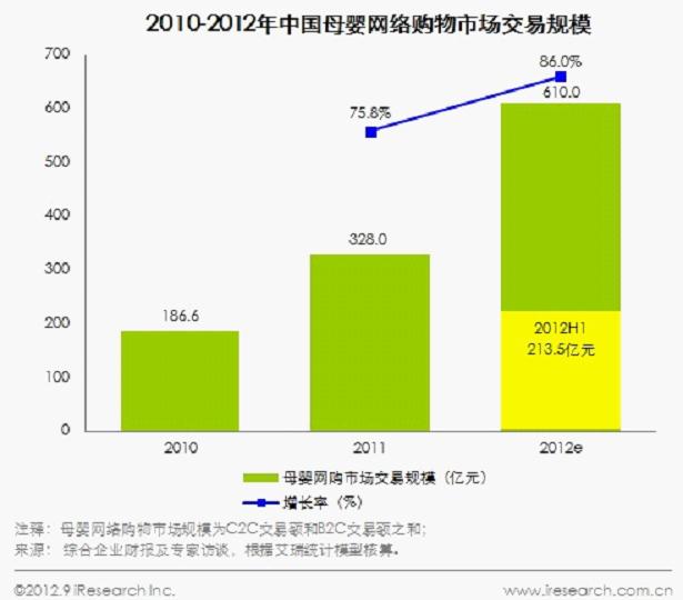 ,电子商务,中国母婴网购崛起