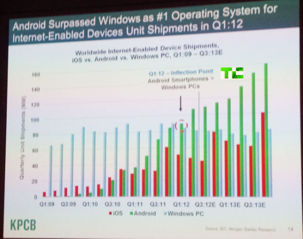 ,智能手机,平板电脑,风险投资,互联网女皇：Android普及速度比iPhone快6倍