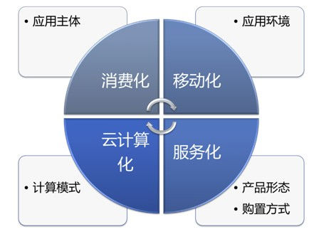 ,平板电脑,智能手机,Apple,Google,移动互联网,Microsoft,趋势网推荐：2012年移动互联网生态竞争回顾与展望