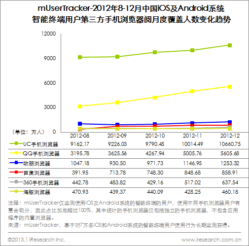 ,浏览器,移动互联网,智能手机,网易,网民,艾瑞报告：UC高端智能机平台用户破亿