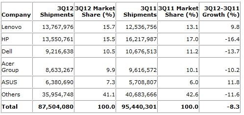 1349914796762.jpg ,互联网,电脑市场一哥争夺战:联想还是惠普?