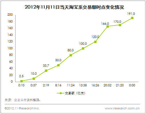 ,电子商务,网民,Amazon,2012双十一网购消费再创中国式奇迹