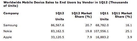 ,Apple,Google,操作系统,Microsoft,路在何方：诺基亚HTC苹果三星混战 智能手机发展大盘点