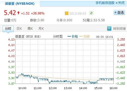 QQ图片20130904004020.jpg ,Microsoft,并购重组,平板电脑,智能手机,Apple,微软诺基亚在一起!刺激诺基亚股票大涨40% 微软跌近5%