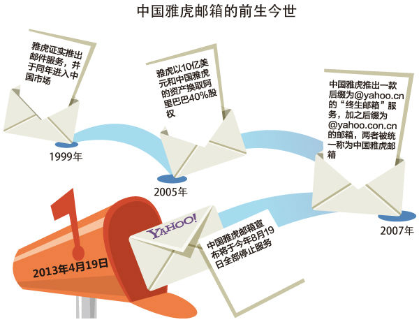 352691_1376877398822Q.jpg ,Yahoo,阿里巴巴,网易,移动互联网,网民,网络服务,短命的“终生邮箱”:中国雅虎邮箱谢幕