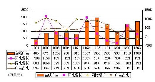 ,人人,Facebook,网络广告,社交网络,陈一舟,Facebook股价一夜飙涨22%  为何模仿者人人却陷入困局？