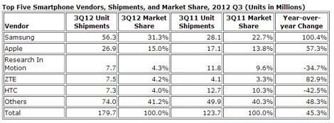 ,智能手机,Apple,即时通讯,Google,电子商务,上市交易,索尼跨入智能机前三：一场现实而荒诞的梦