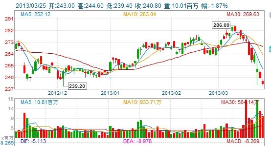 3bffc2acea6a35fe4833de28311e3aa1.jpg ,腾讯,上市交易,电子商务,移动互联网,网络广告,腾讯股价遭遇低谷 微信再陷运营商收费猜疑